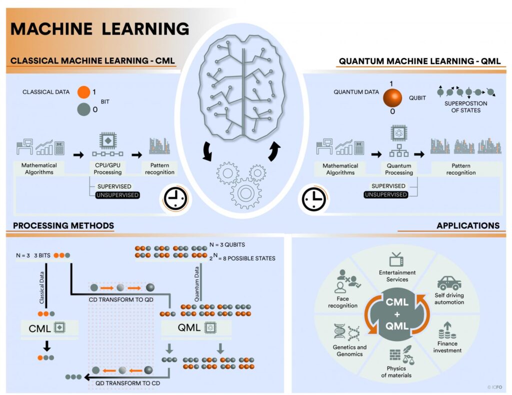 Quantum machine learning