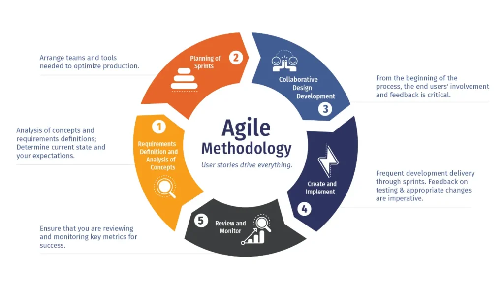 What are the core principles of Agile?