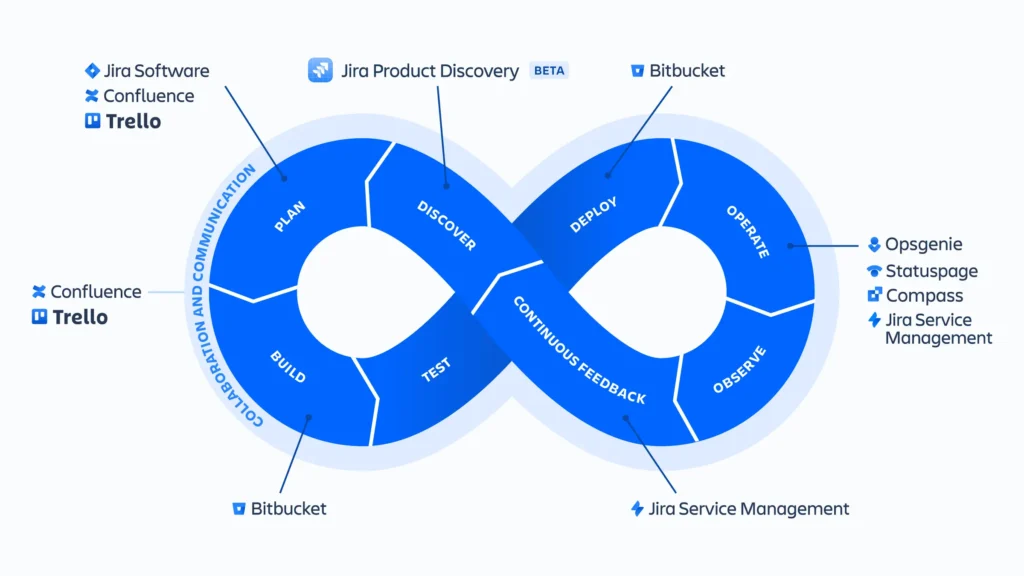 What are the core principles of DevOps?